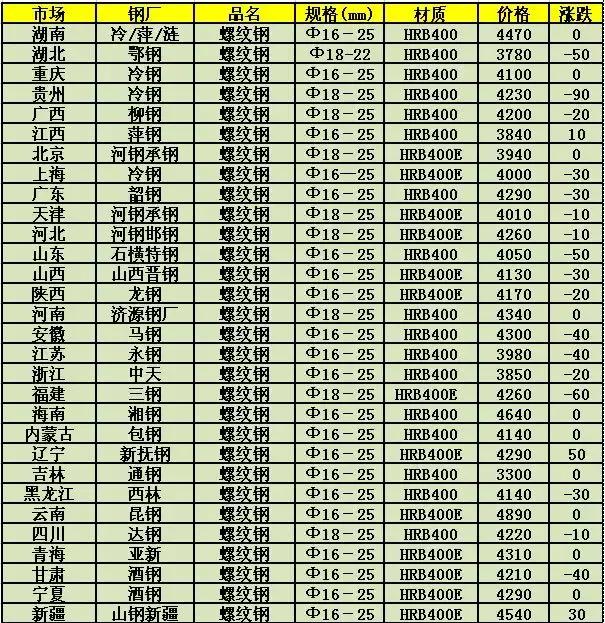 今曰唐山钢坯最新价格｜唐山钢坯今日行情一览