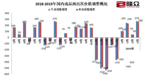 油油价调整最新消息，最新油价变动资讯