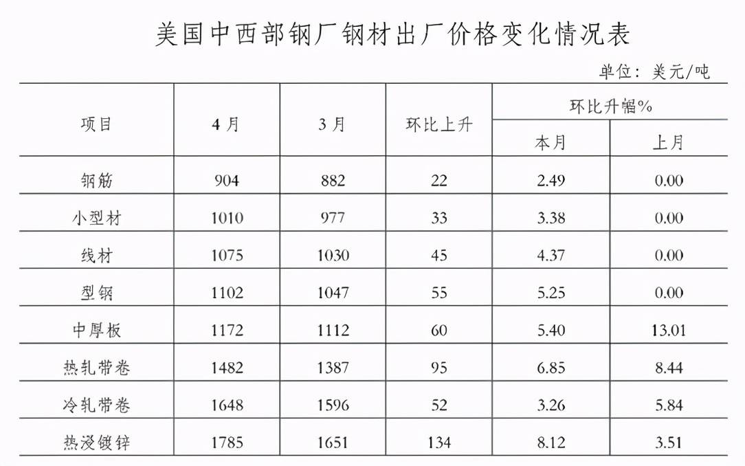 包头钢材市场价格一览