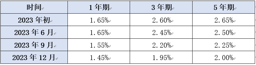 “20万元存款高收益一览”