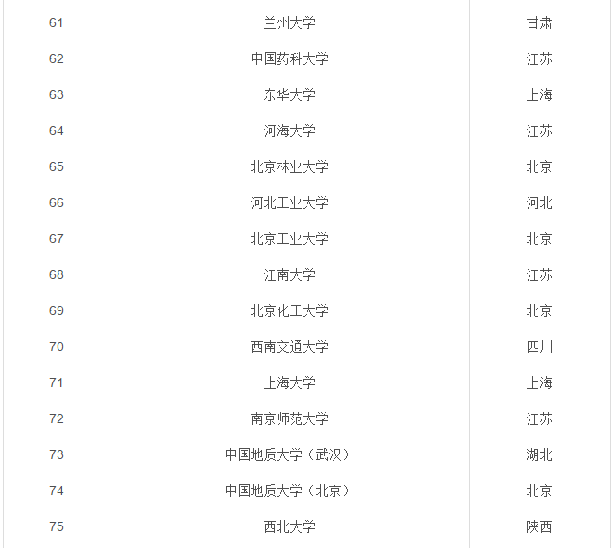 最新小211二期大学名单-辉煌绽放再升级