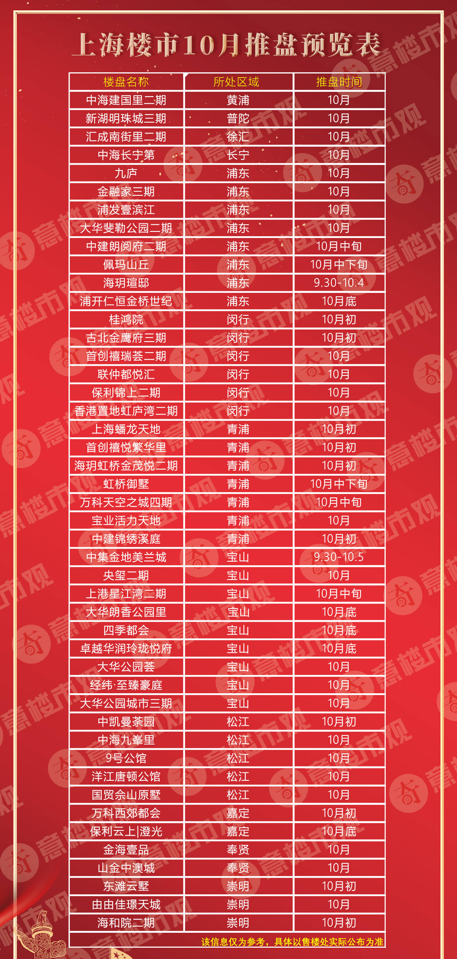 上海最新楼盘认筹一览