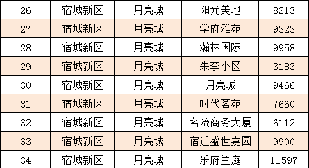 宿迁万豪新城房产热销，美好家园价格攀升！