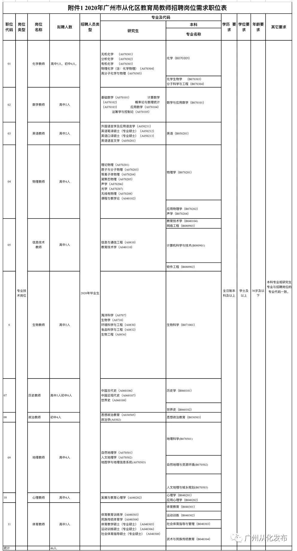 从化地区最新招聘信息汇总发布