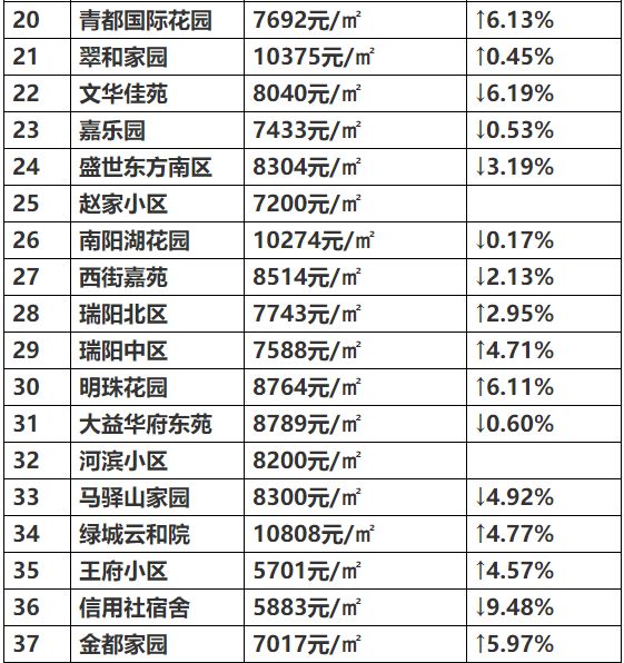 青州房子最新均价